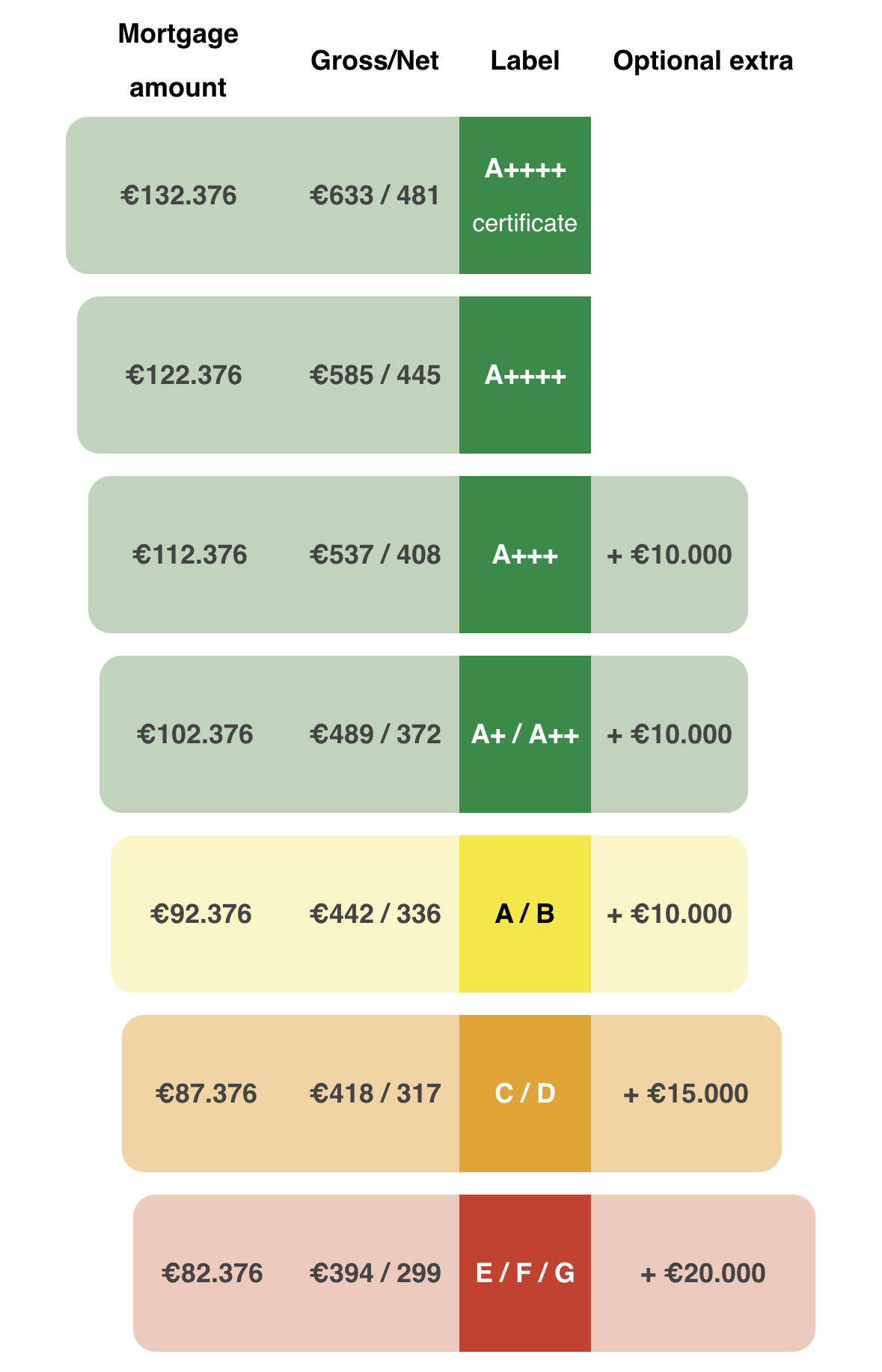 Energy label 2024 and mortgage capacity of 100000 euro
