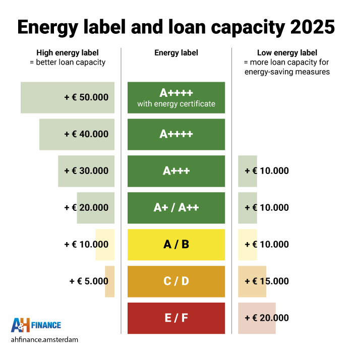 Energy label and loan capacity 2025