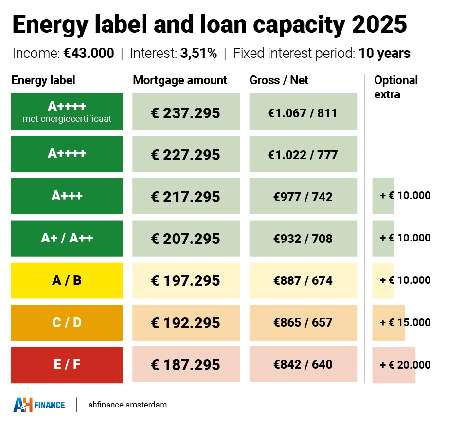 Energy label and loan capacity with income of 43.000 euro